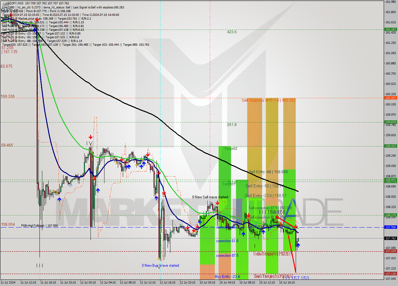 USDJPY M15 Analysis USDJPY M15 Signal