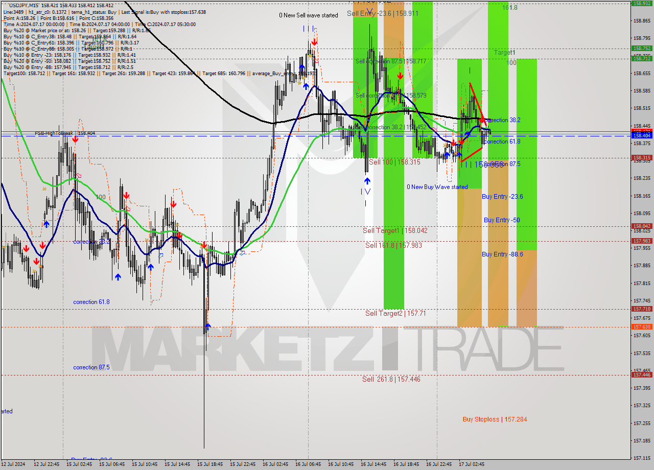 USDJPY M15 Signal