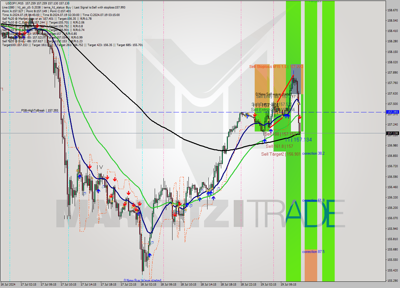 USDJPY M15 Signal