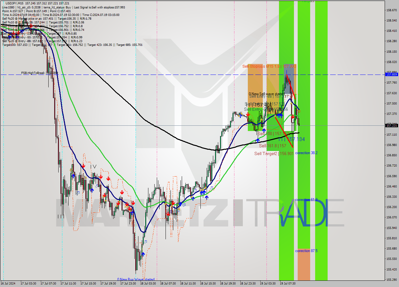 USDJPY M15 Signal