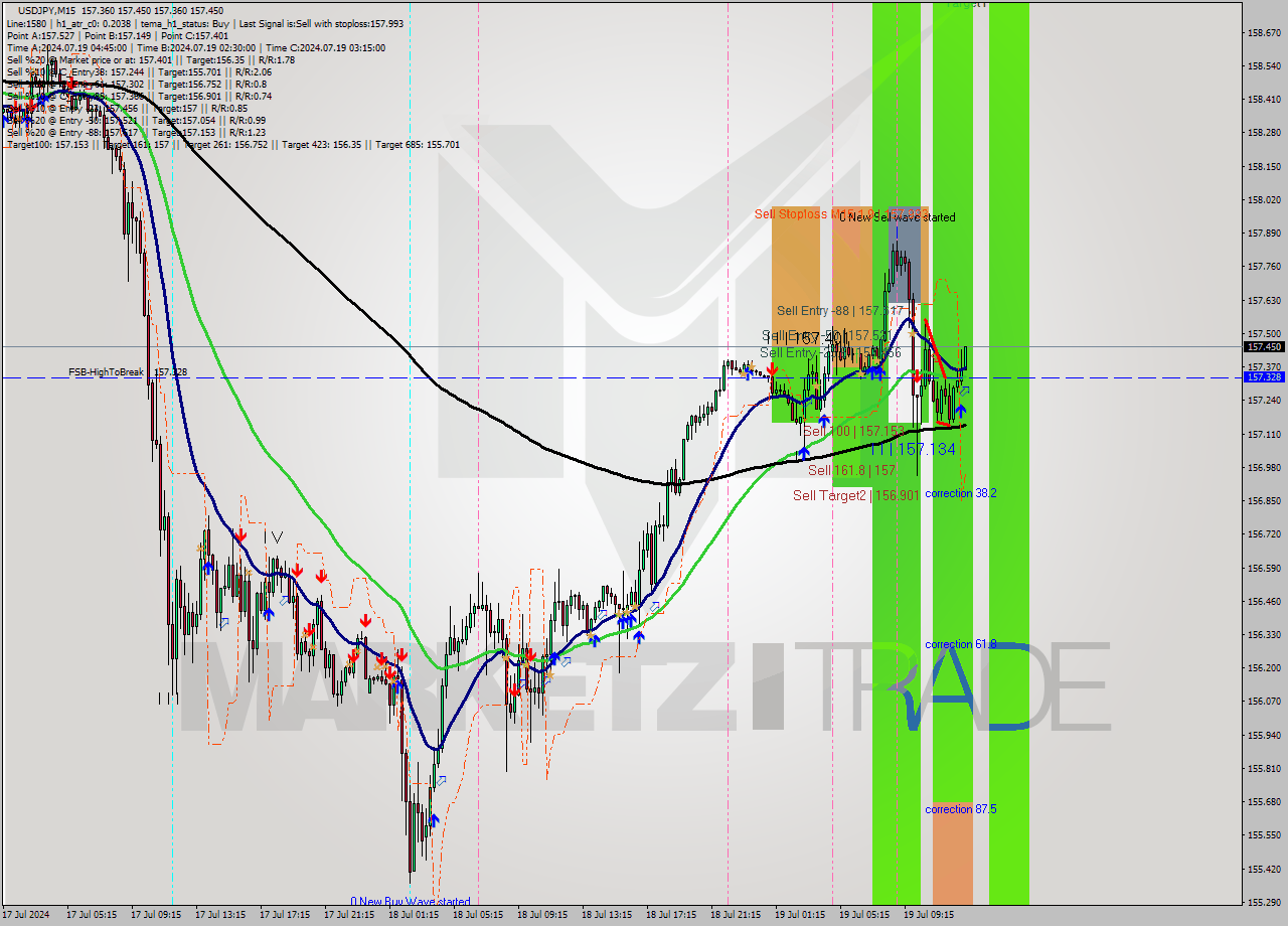 USDJPY M15 Signal