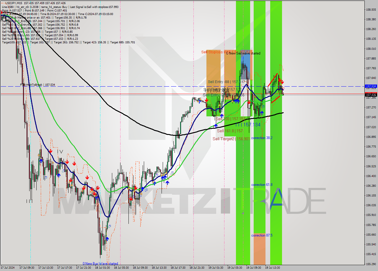 USDJPY M15 Signal