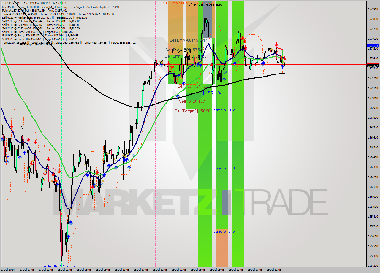 USDJPY M15 Analysis USDJPY M15 Signal
