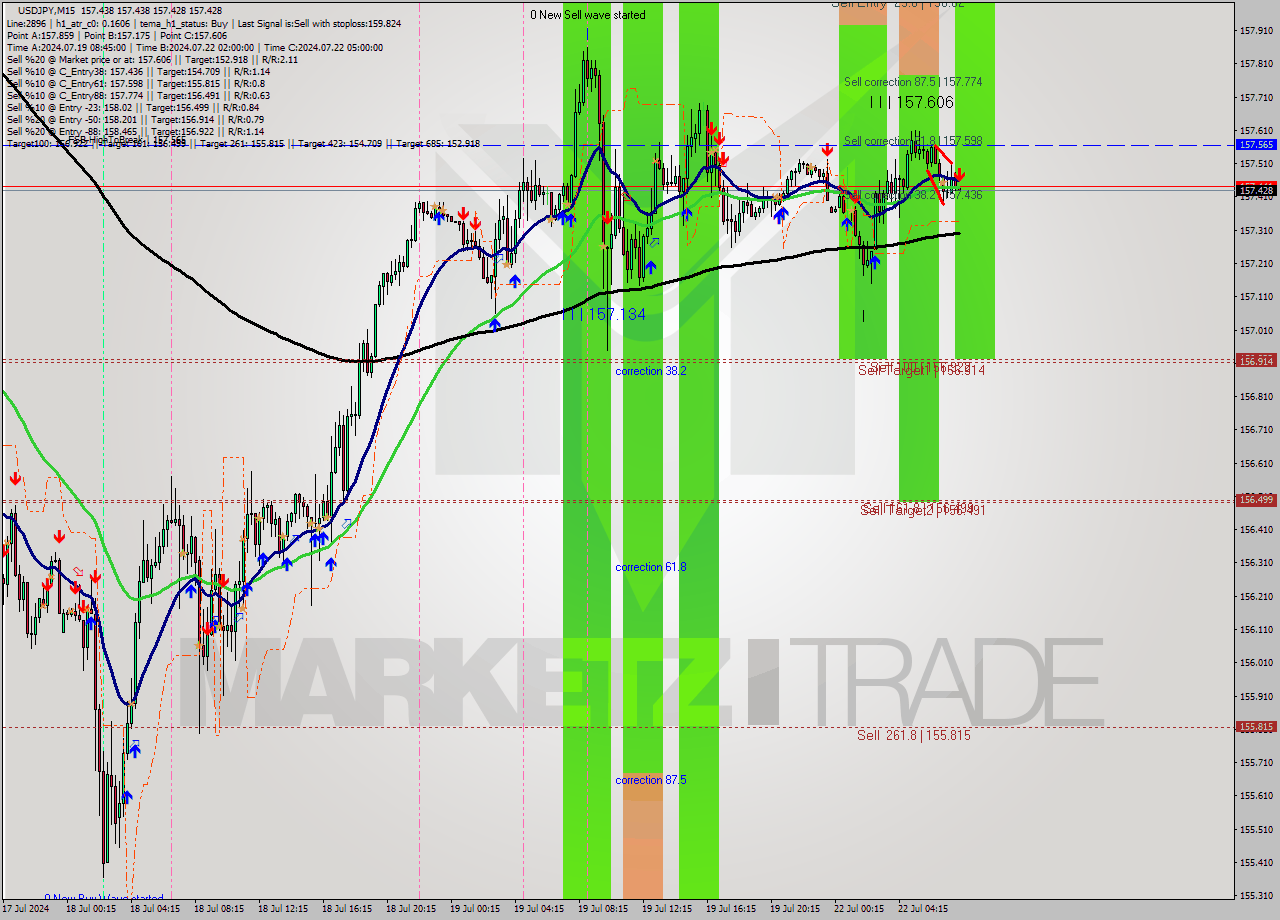USDJPY M15 Analysis USDJPY M15 Signal