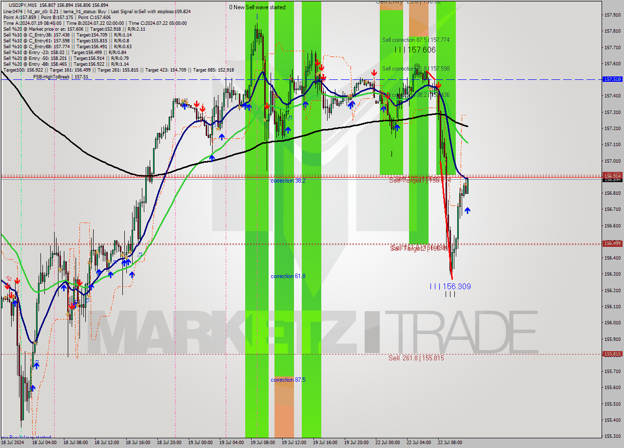 USDJPY M15 Analysis USDJPY M15 Signal