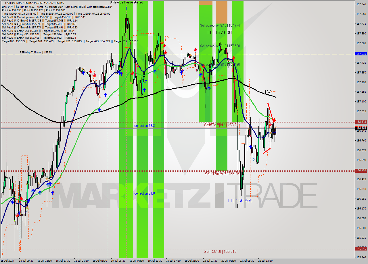 USDJPY M15 Analysis USDJPY M15 Signal