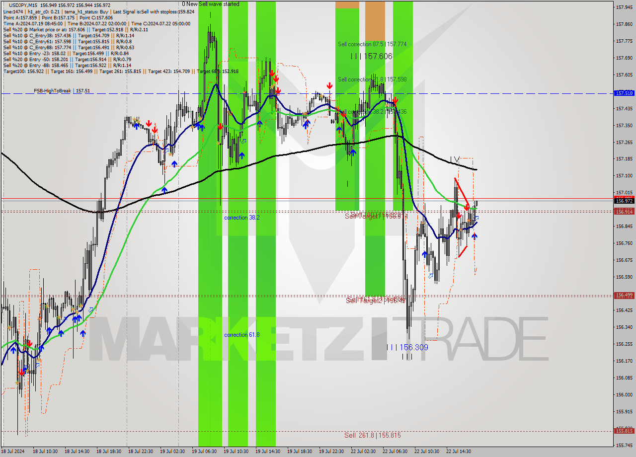 USDJPY M15 Analysis USDJPY M15 Signal