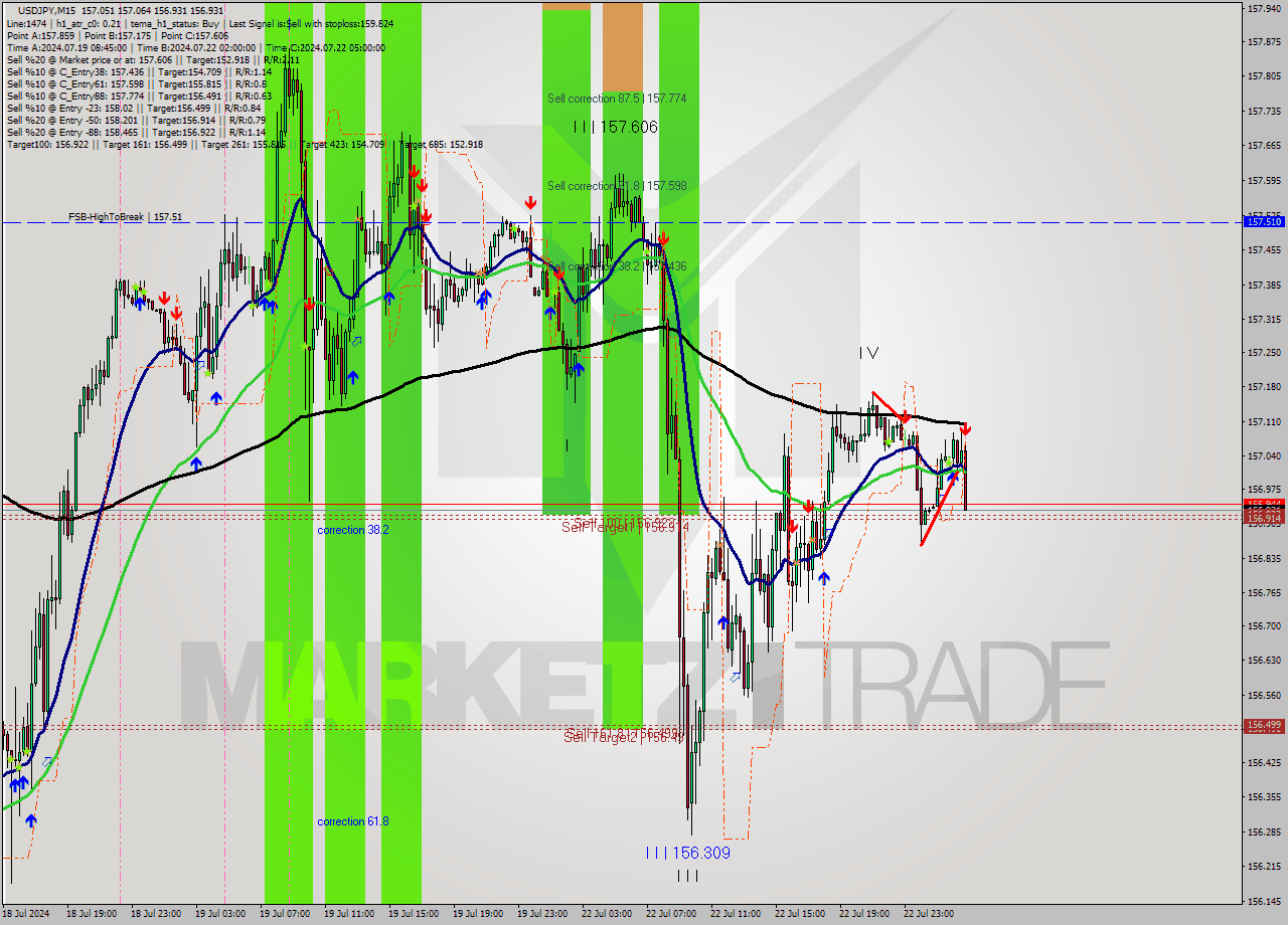 USDJPY M15 Analysis USDJPY M15 Signal