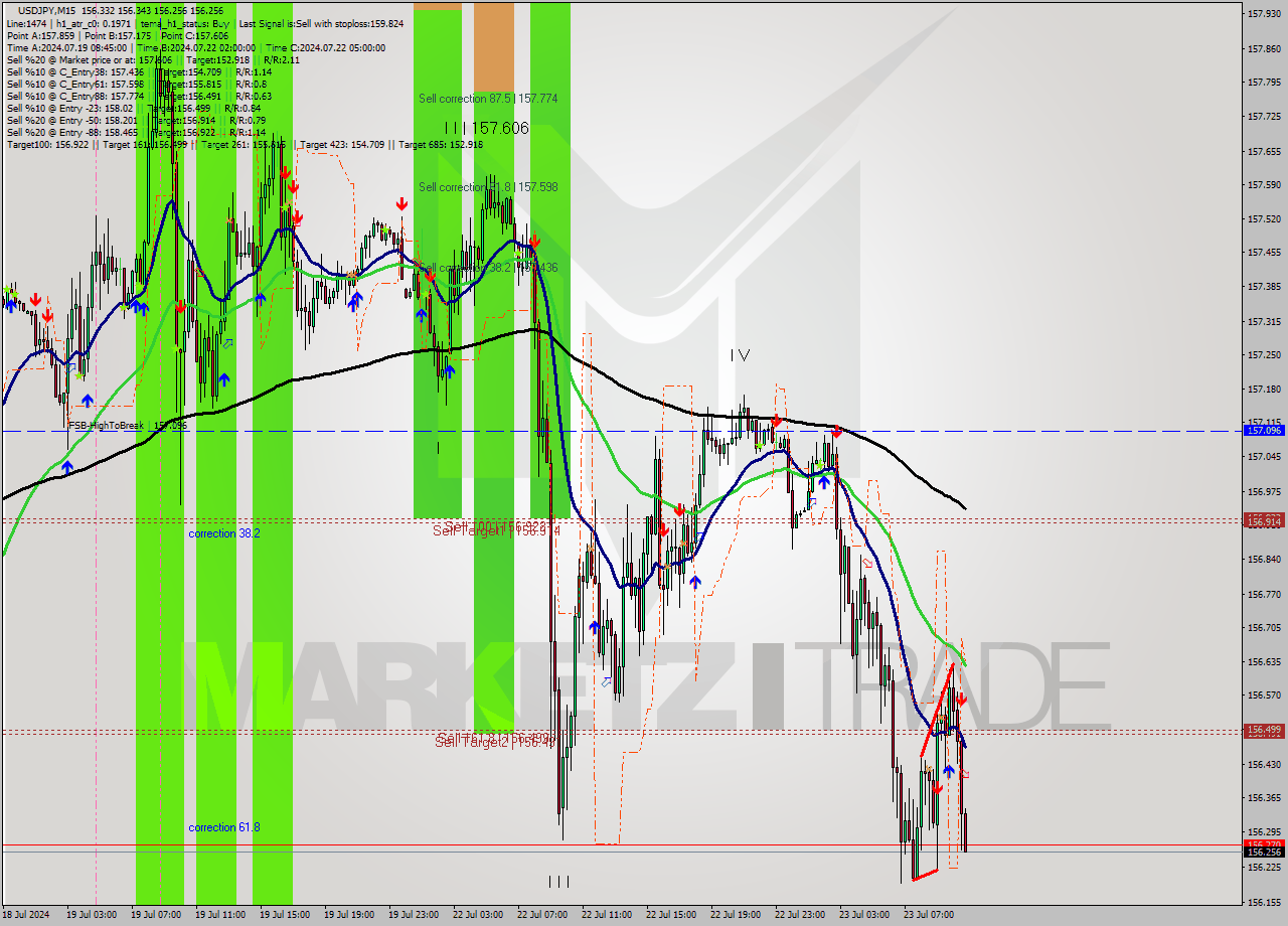 USDJPY M15 Signal