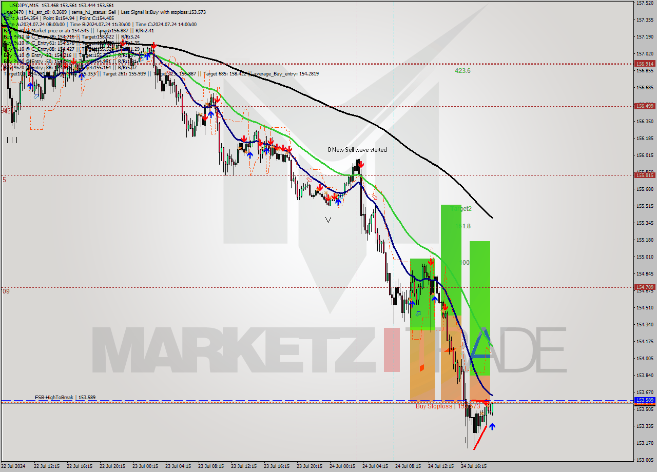 USDJPY M15 Analysis USDJPY M15 Signal