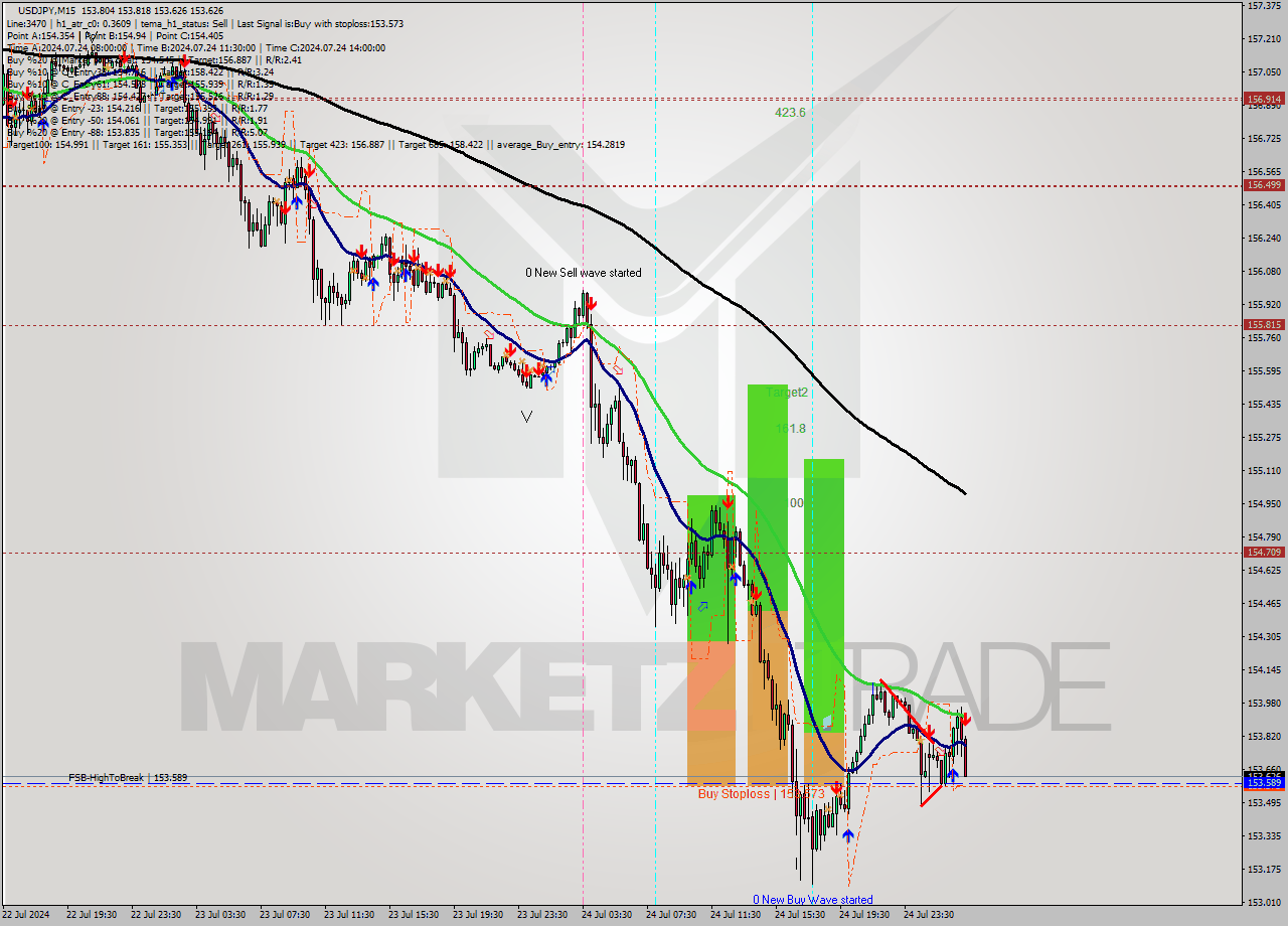USDJPY M15 Signal