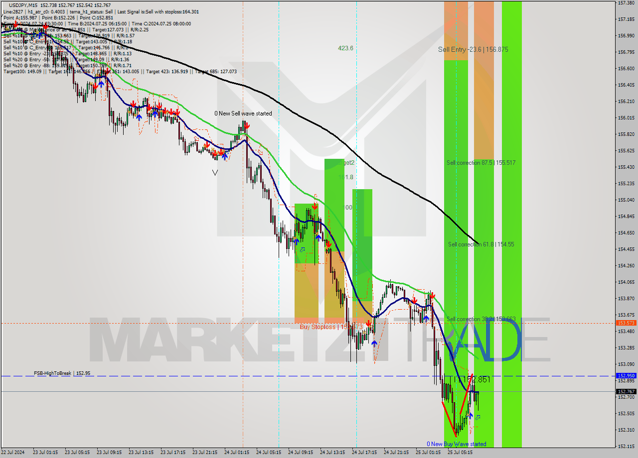 USDJPY M15 Analysis USDJPY M15 Signal