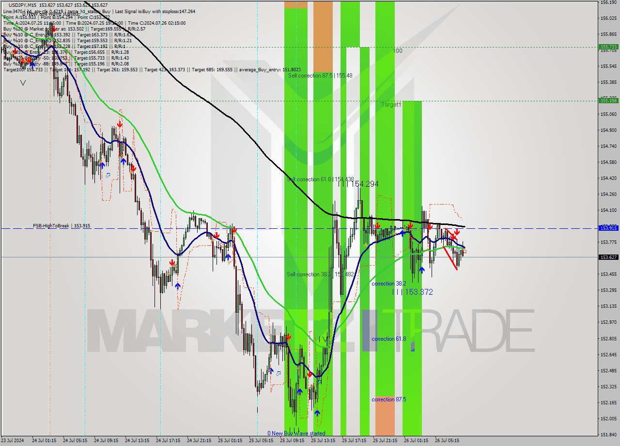 USDJPY M15 Analysis USDJPY M15 Signal