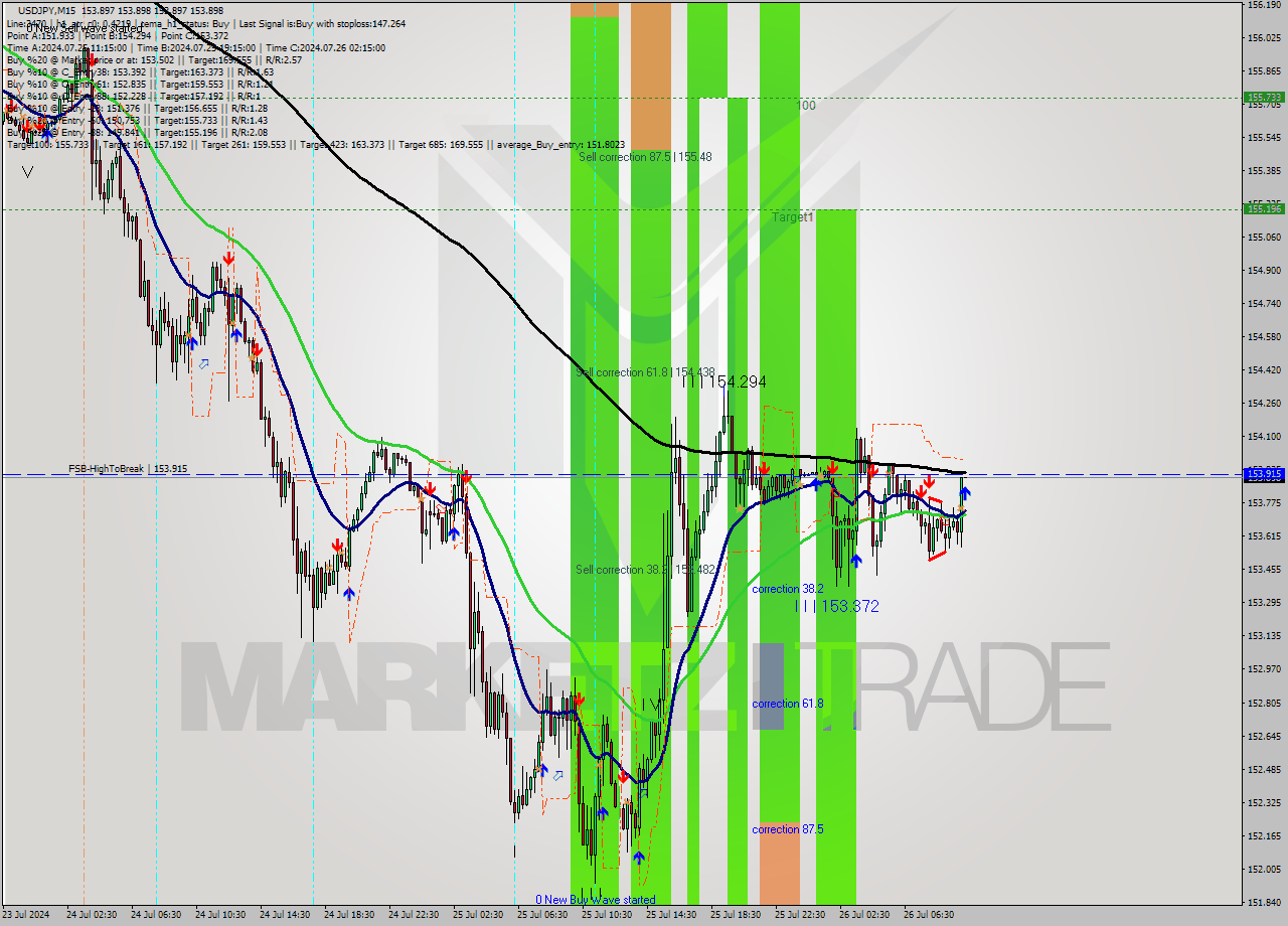 USDJPY M15 Analysis USDJPY M15 Signal