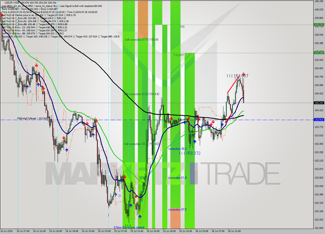 USDJPY M15 Signal