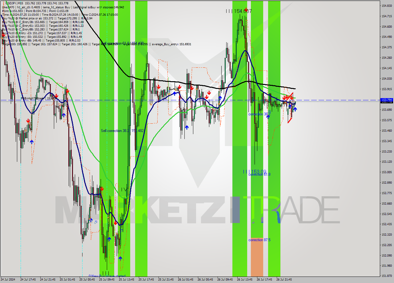 USDJPY M15 Analysis USDJPY M15 Signal