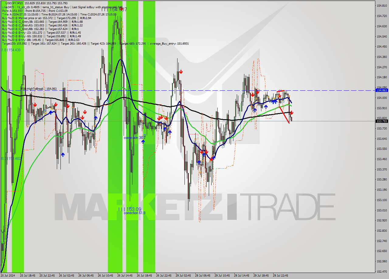 USDJPY M15 Signal
