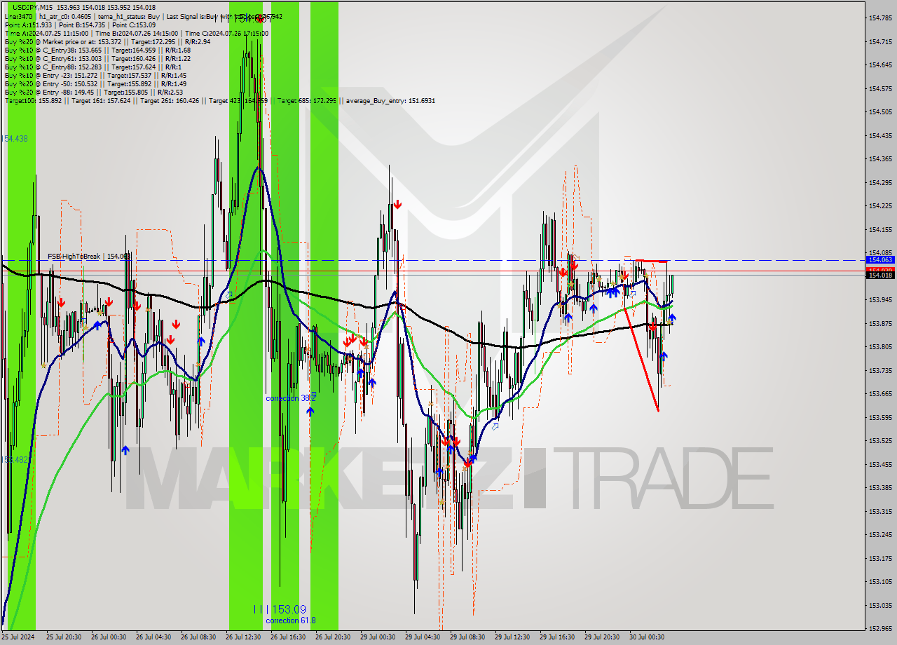 USDJPY M15 Signal