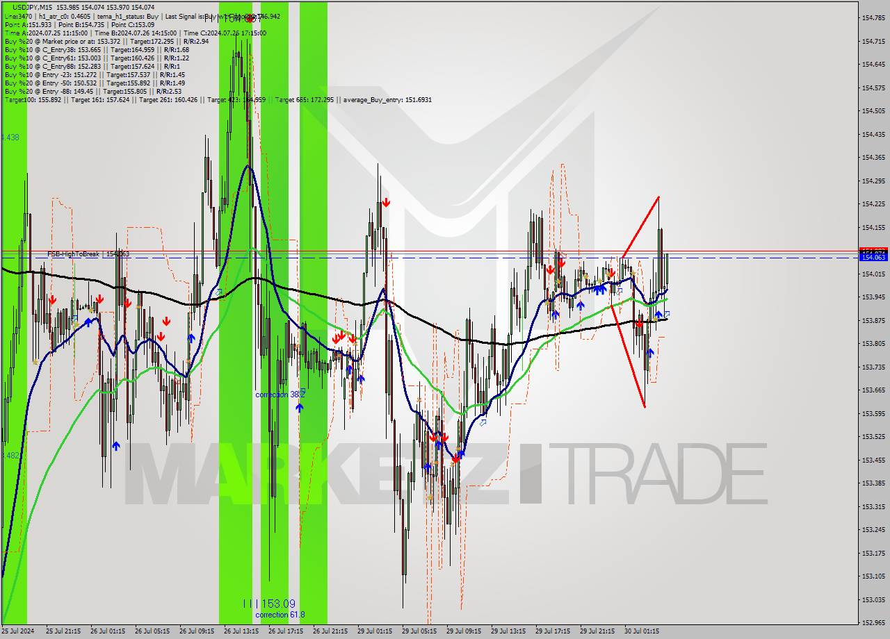 USDJPY M15 Signal