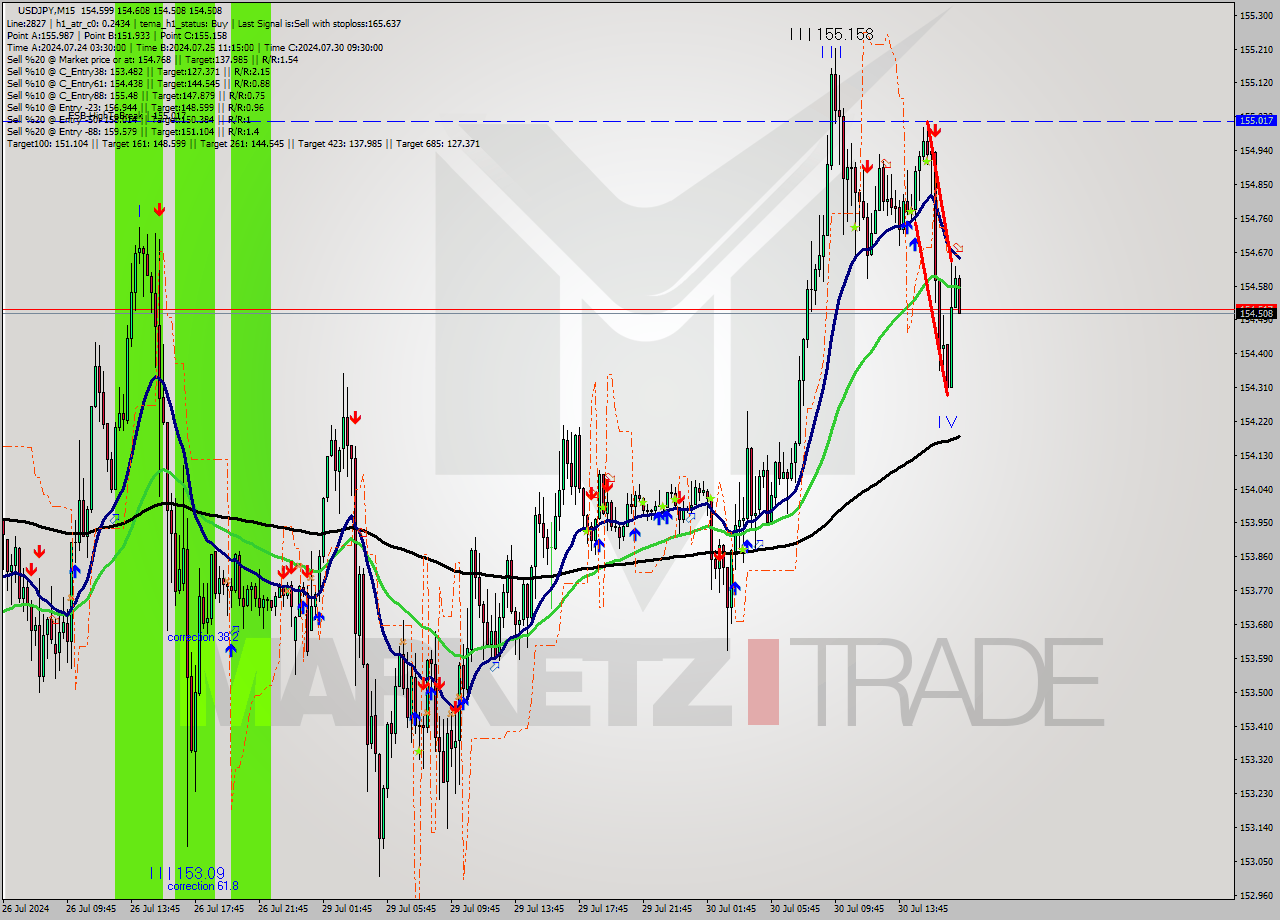 USDJPY M15 Signal