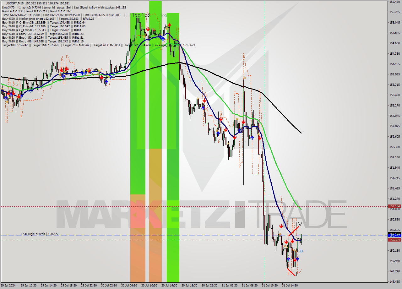 USDJPY M15 Signal