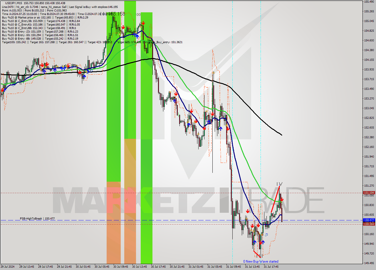 USDJPY M15 Signal