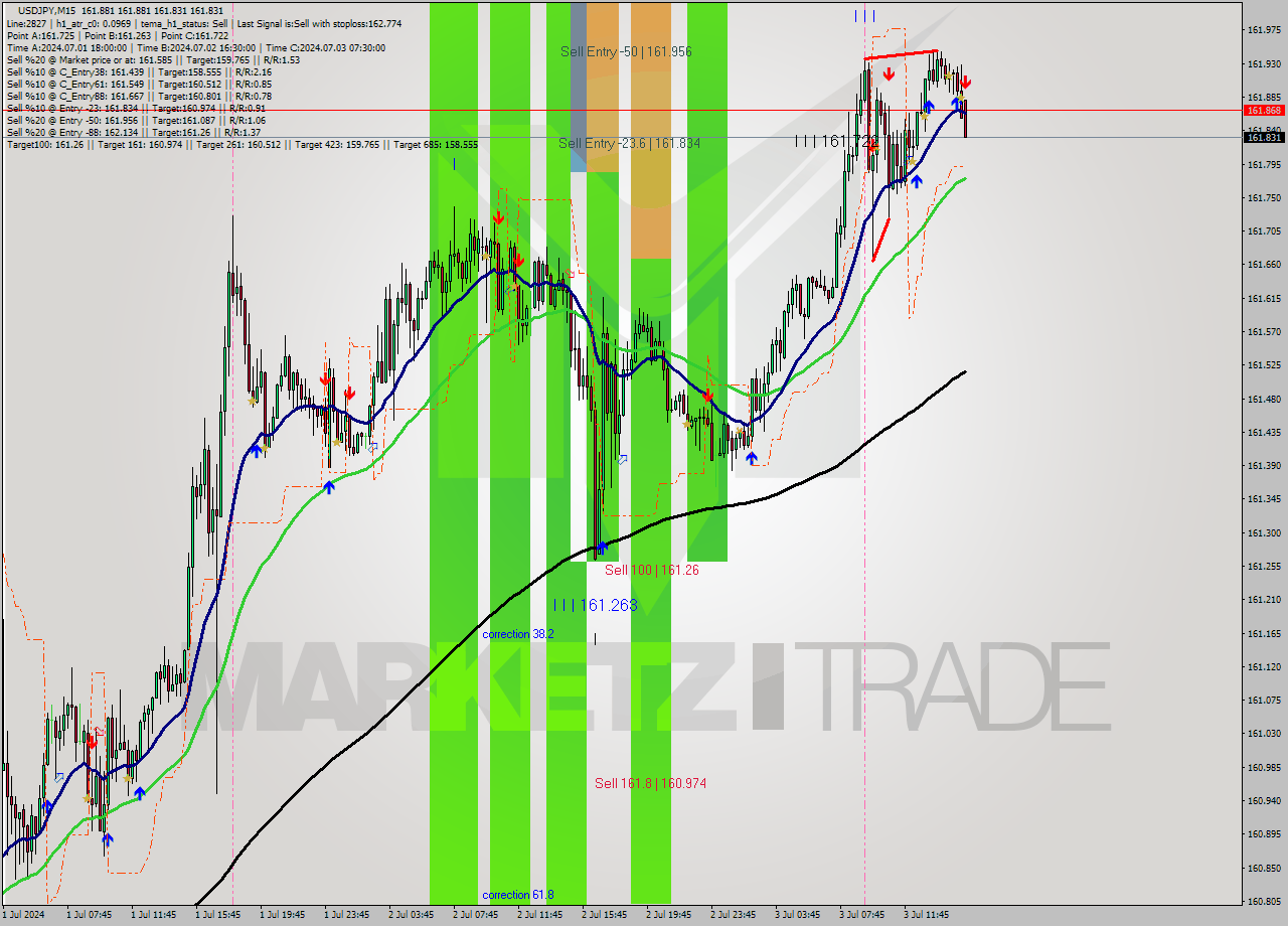 USDJPY M15 Signal