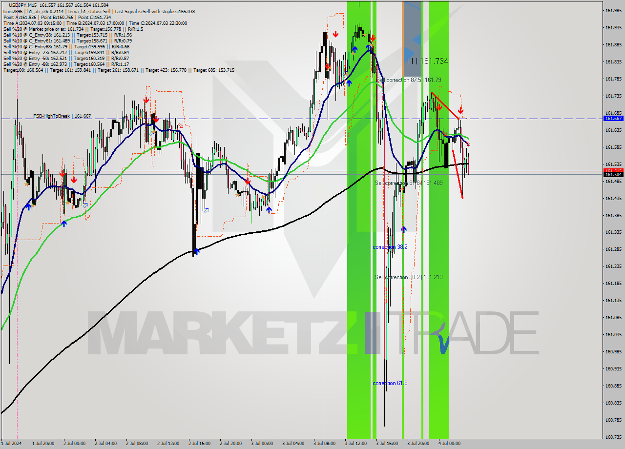 USDJPY M15 Analysis USDJPY M15 Signal