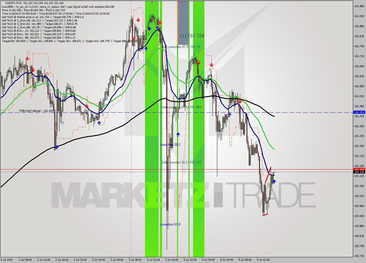 USDJPY M15 Signal