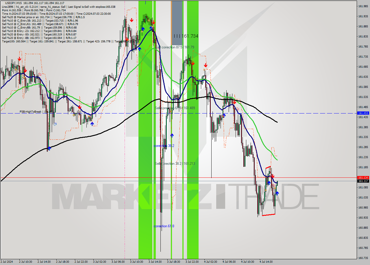 USDJPY M15 Analysis USDJPY M15 Signal