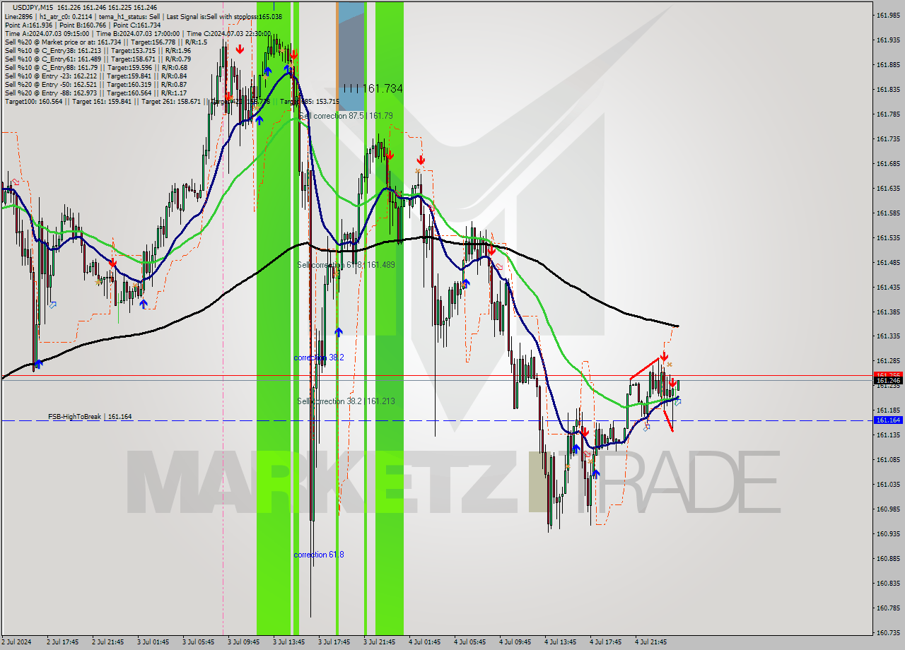 USDJPY M15 Signal