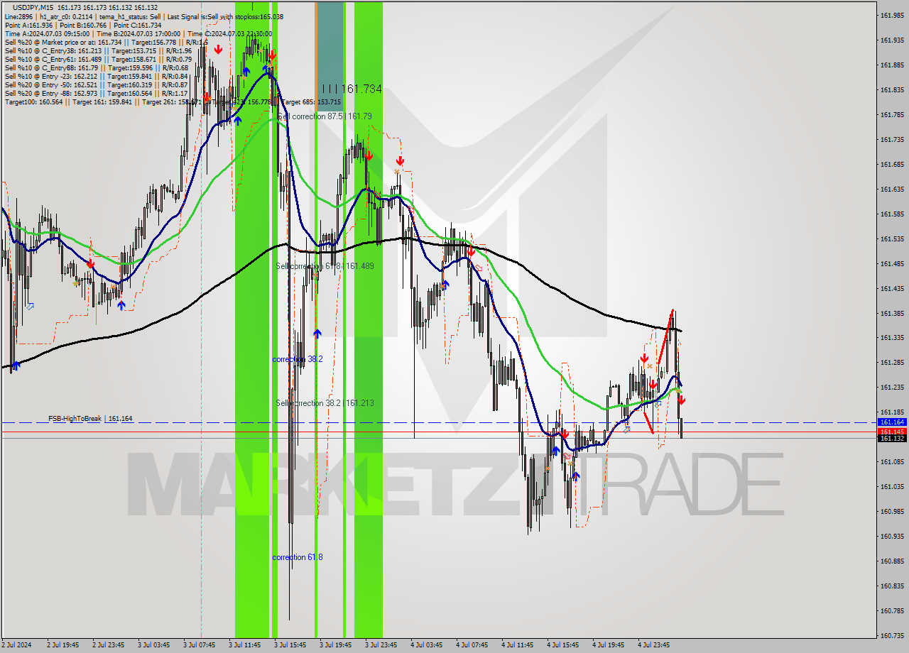 USDJPY M15 Signal