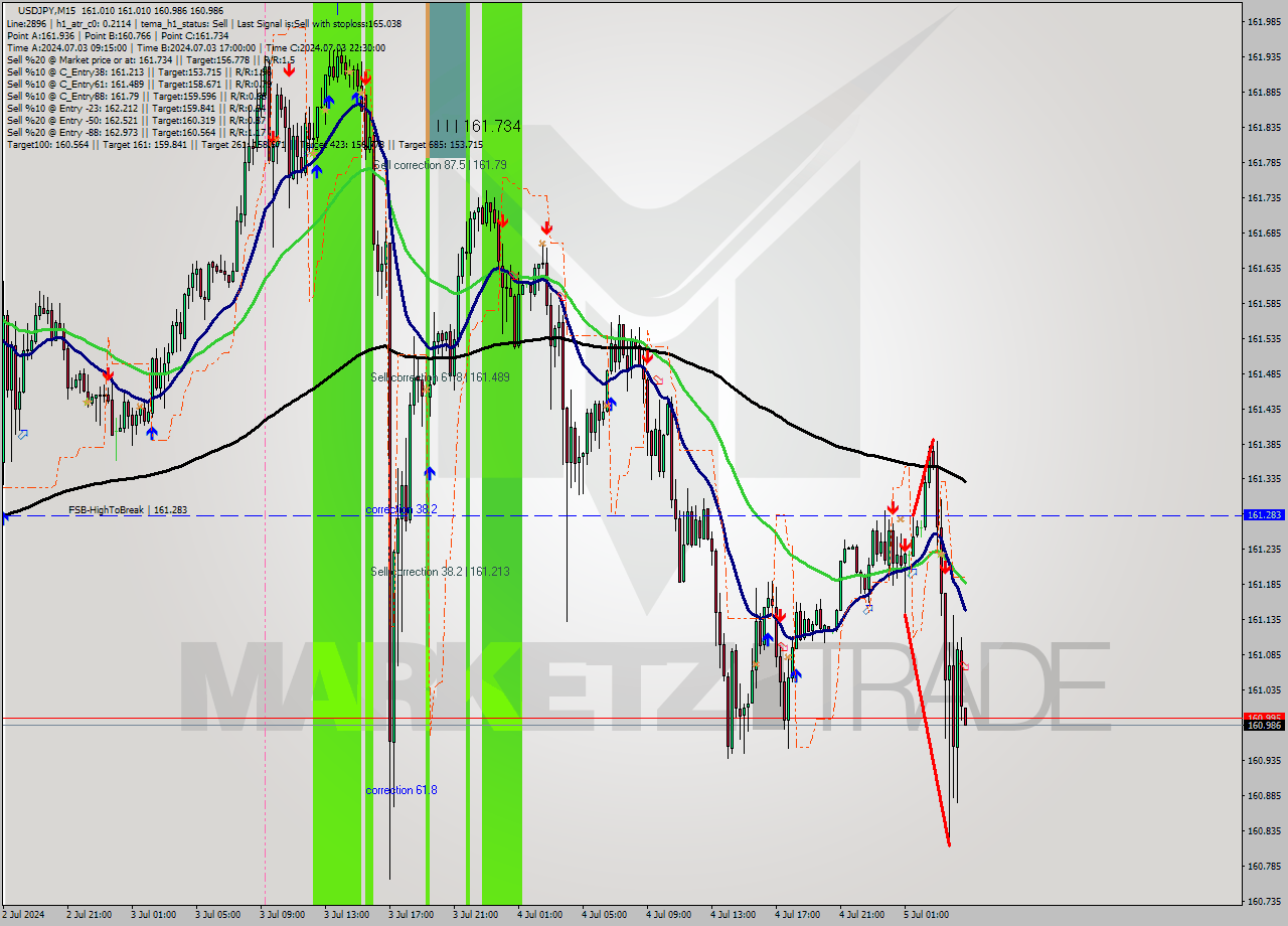 USDJPY M15 Signal