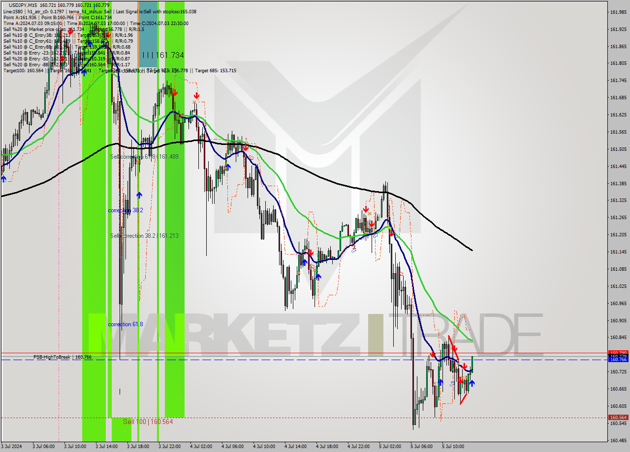 USDJPY M15 Signal