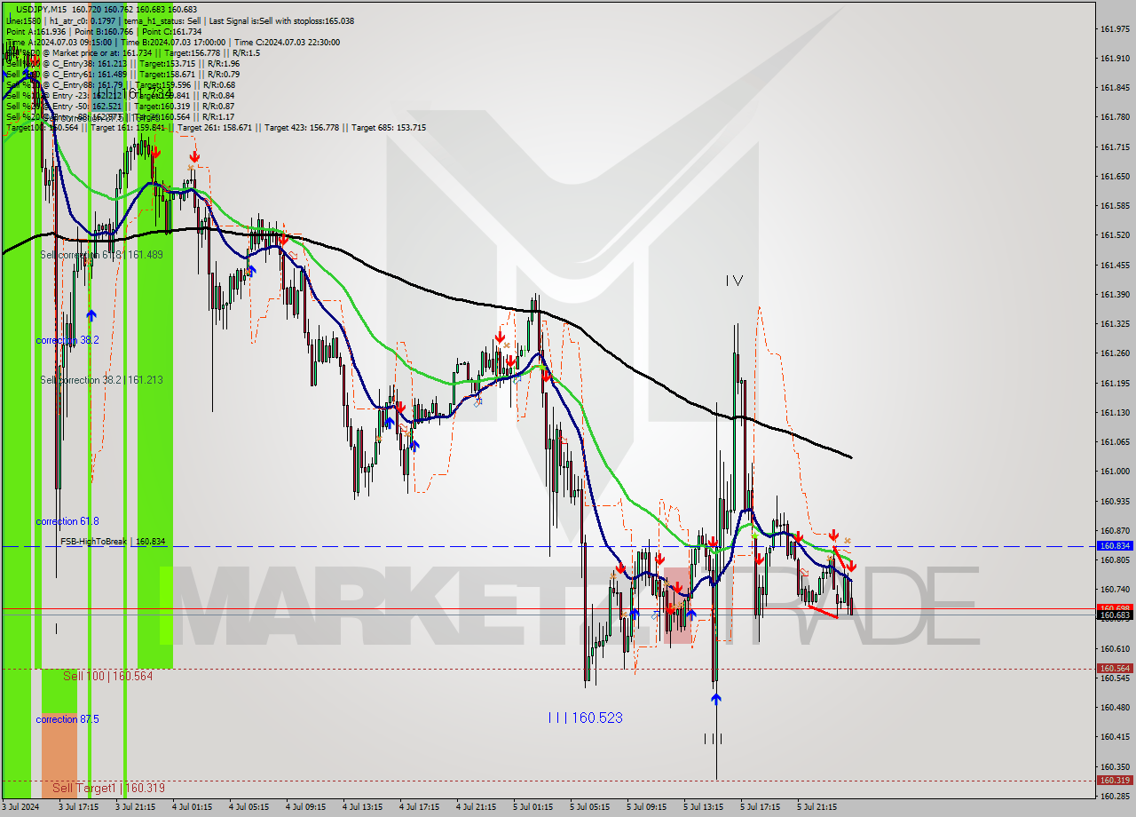 USDJPY M15 Signal