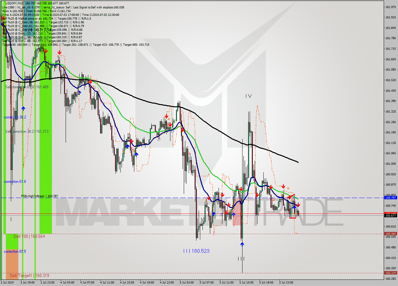 USDJPY M15 Analysis USDJPY M15 Signal