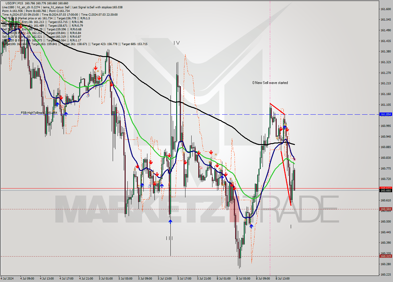 USDJPY M15 Signal