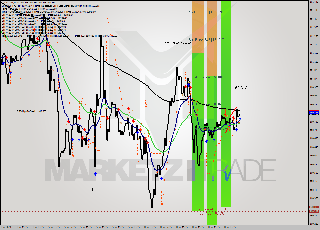 USDJPY M15 Signal