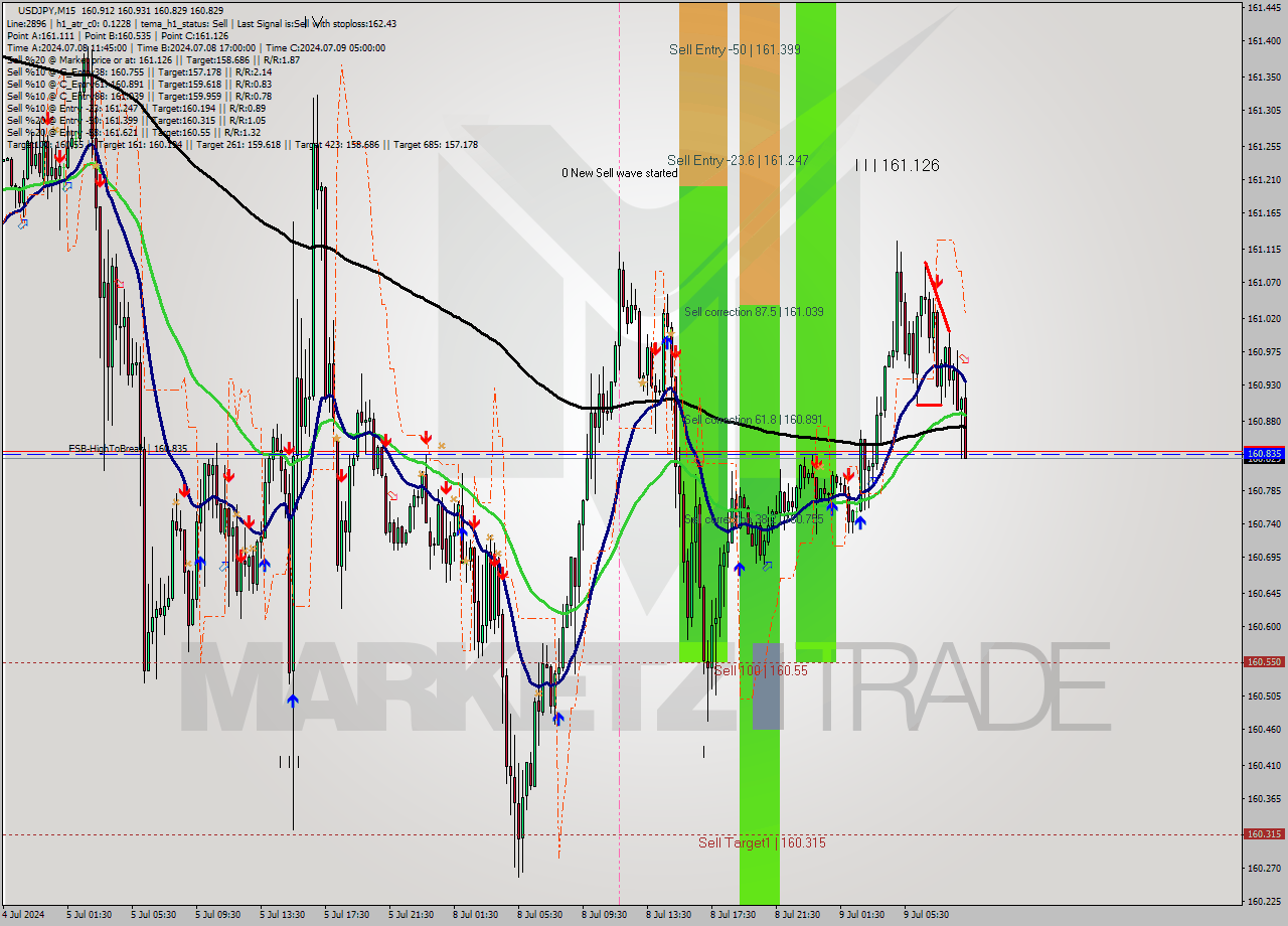 USDJPY M15 Signal