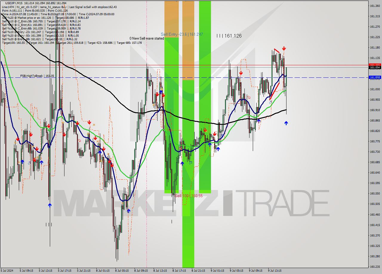USDJPY M15 Analysis USDJPY M15 Signal