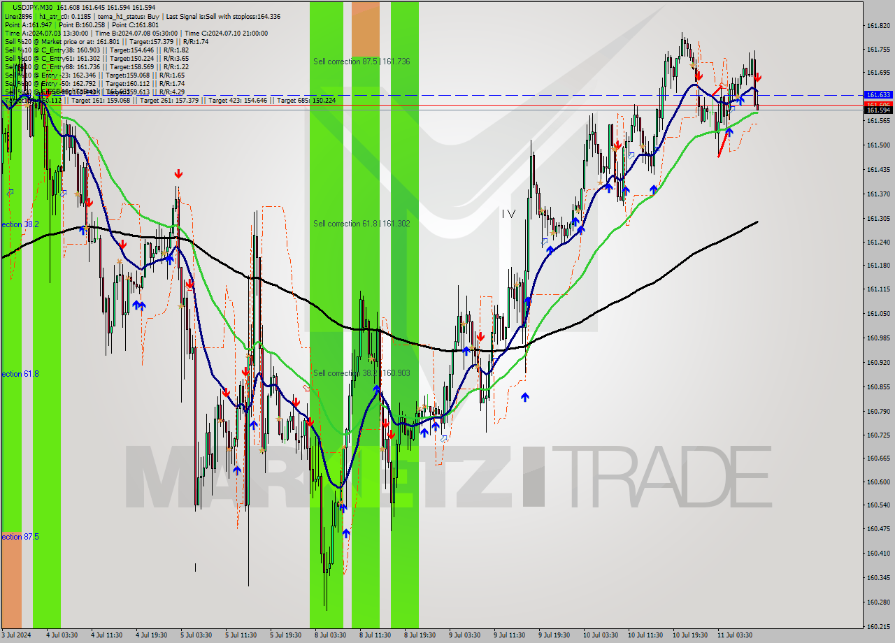 USDJPY M30 Signal