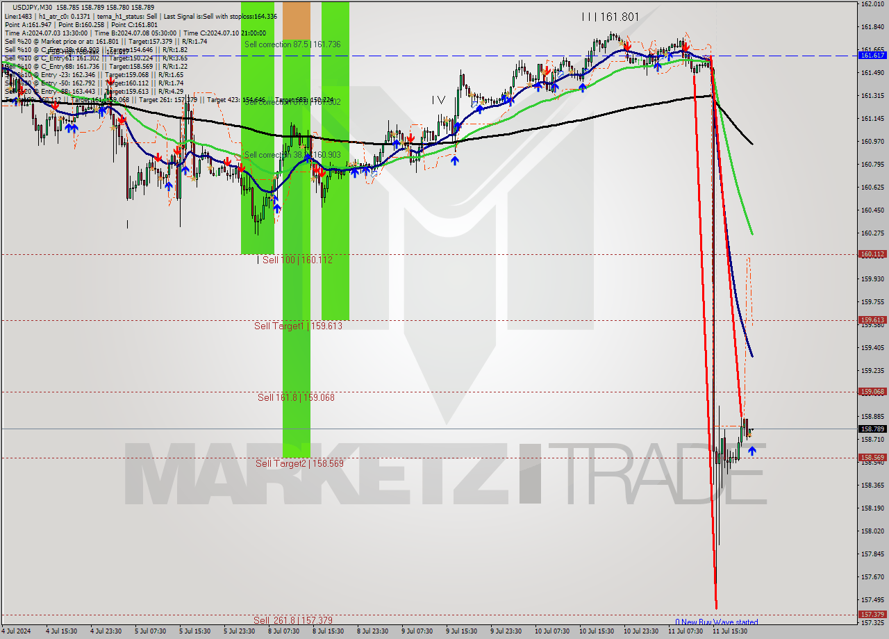 USDJPY M30 Signal
