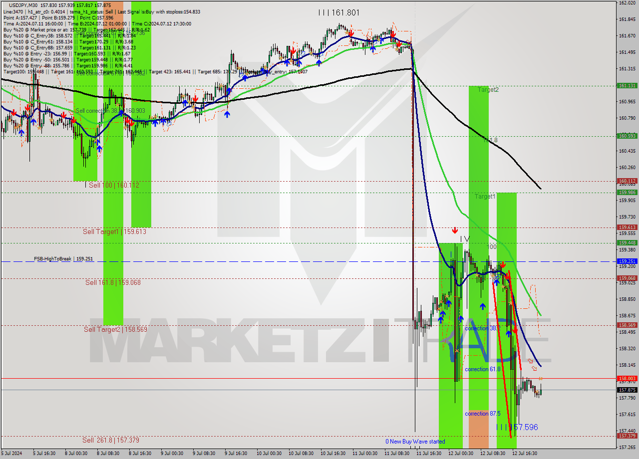 USDJPY M30 Signal