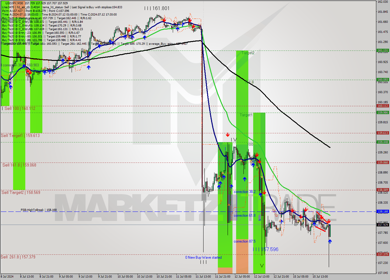 USDJPY M30 Analysis USDJPY M30 Signal