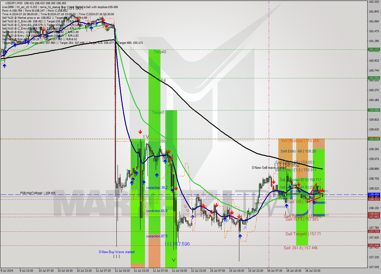 USDJPY M30 Signal