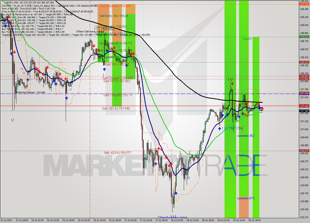 USDJPY M30 Analysis USDJPY M30 Signal
