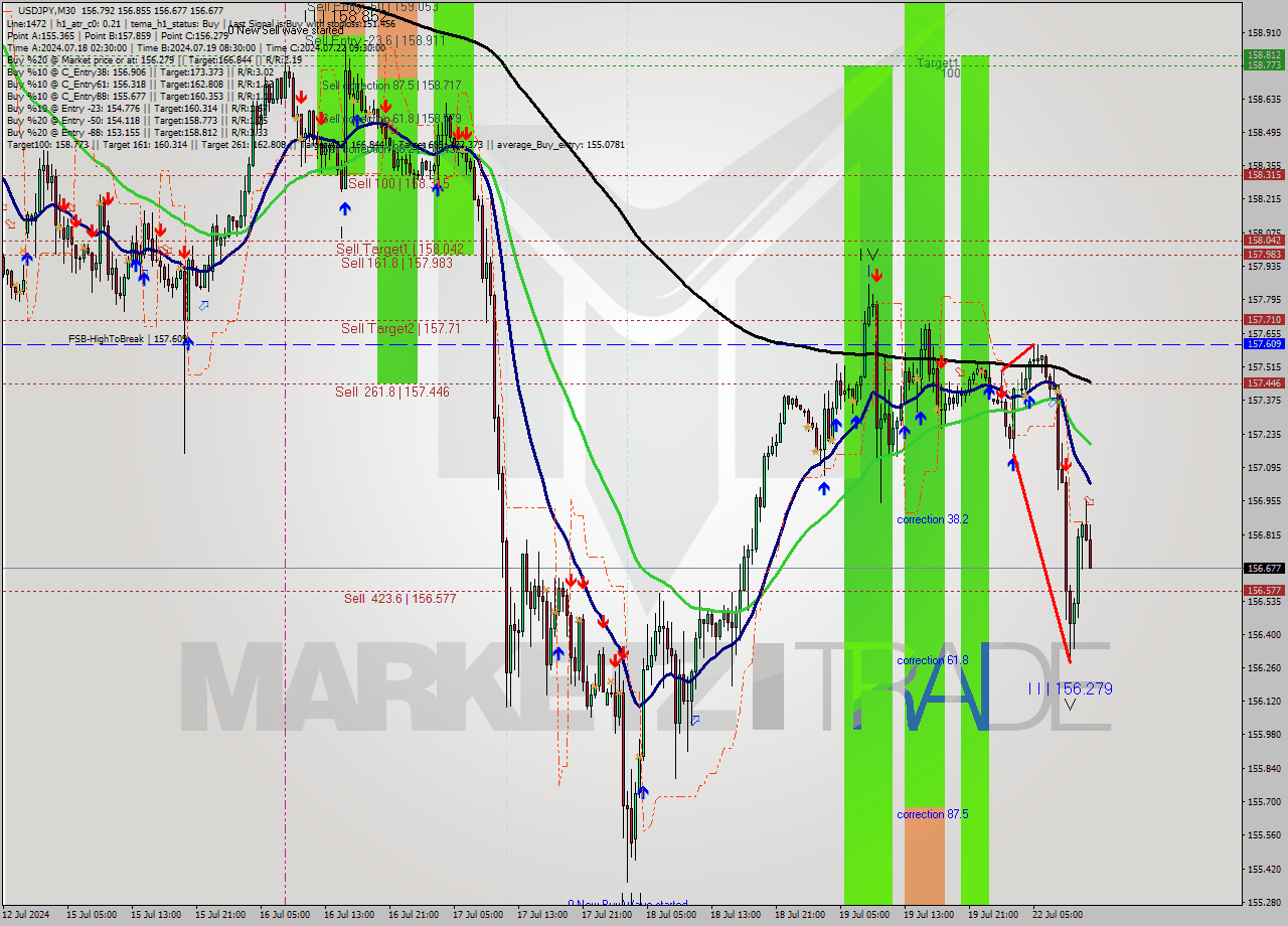USDJPY M30 Analysis USDJPY M30 Signal