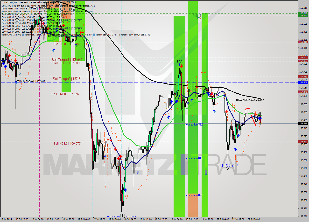USDJPY M30 Analysis USDJPY M30 Signal