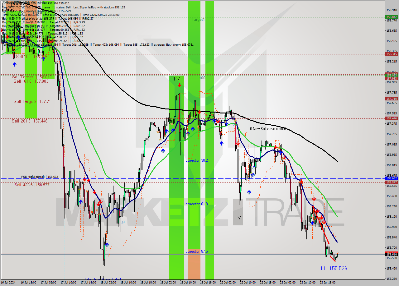 USDJPY M30 Signal
