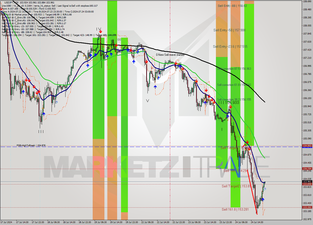 USDJPY M30 Signal